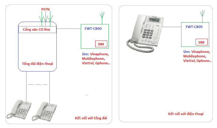 Card gắn sim di động