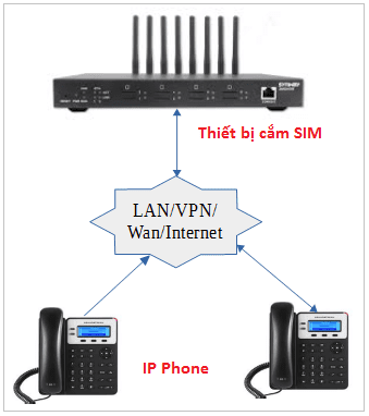 Thiết bị cắm sim