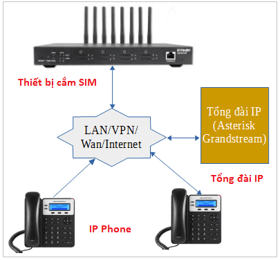 Thiết bị cắm sim