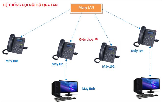 Gọi nội bộ qua lan miễn phí