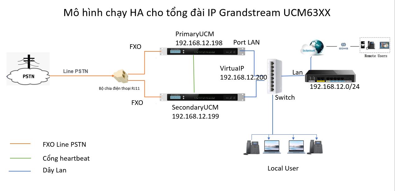 Video hướng dẫn cài đặt HA cho dòng tổng đài IP Grandsream UCM63XX