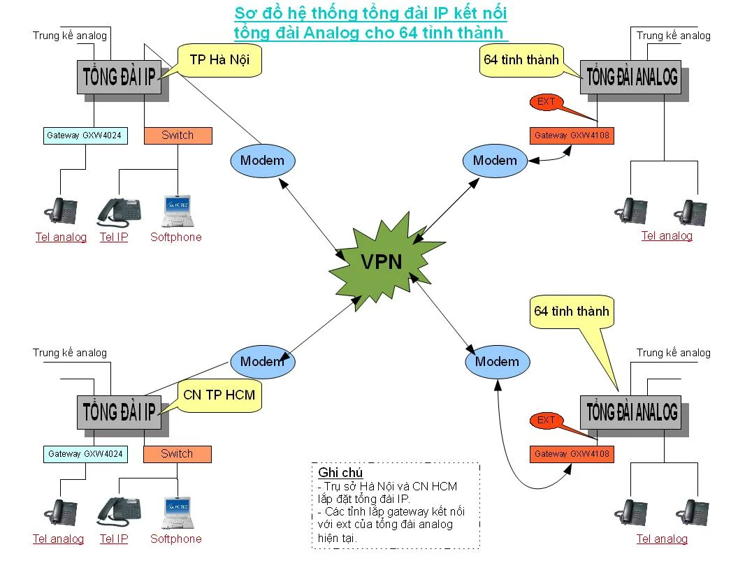Các mô hình kết nối tổng đài IP, Kết nối tổng đài thường với tổng đài IP