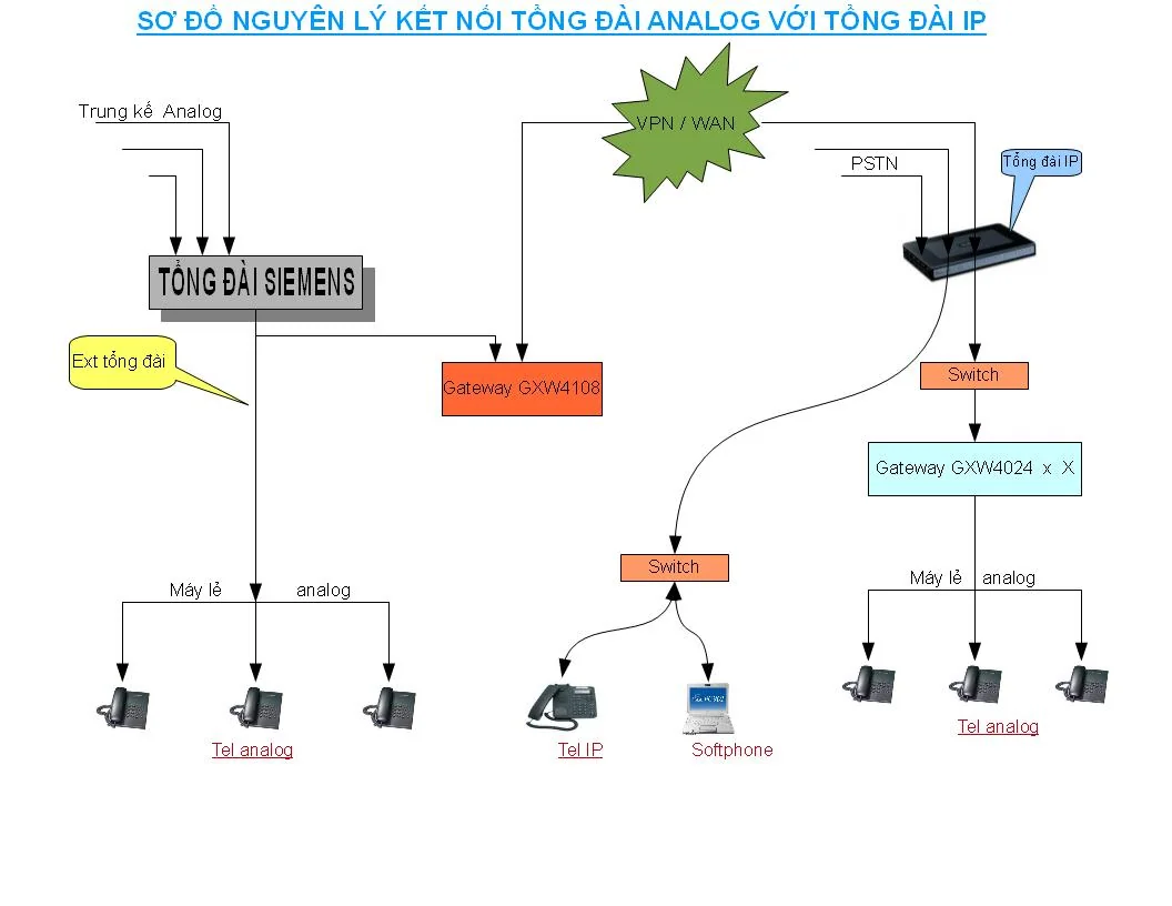 Các mô hình kết nối tổng đài IP, Kết nối tổng đài thường với tổng đài IP
