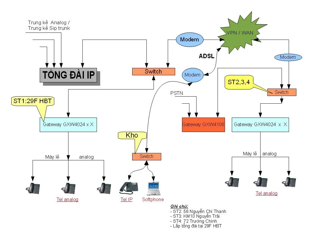 Các mô hình kết nối tổng đài IP, Kết nối tổng đài thường với tổng đài IP