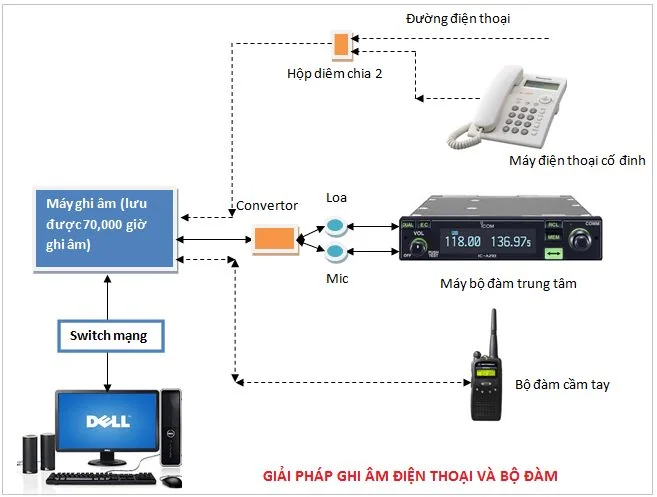 Giải pháp ghi âm bộ đàm và điện thoại