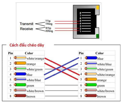 Hướng dẫn cài đặt thiết bị E1-ISDN SMG2030s, SMG2060s
