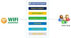 Hướng dẫn wifi marketing thu thập thông tin khách hàng