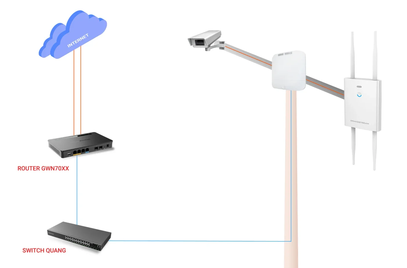 Sơ đồ kết nối switch PoE ngoài trời GW-POE-4G-1S với camera IP và access point WiFi