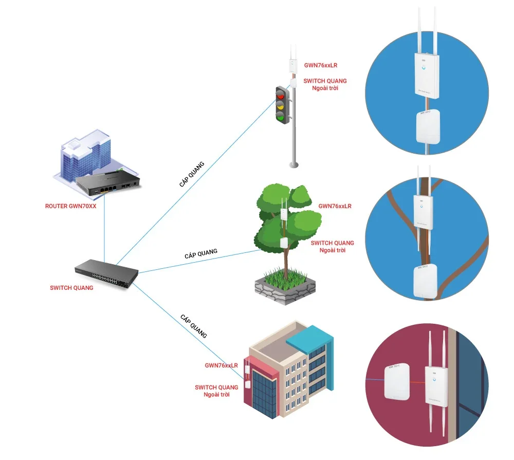 Sơ đồ kết nối switch quang ngoài trời qua cáp quang tới các access point GWN76xxLR