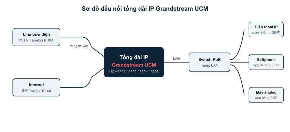Sơ đồ đấu nối tổng đài IP Grandstream UCM