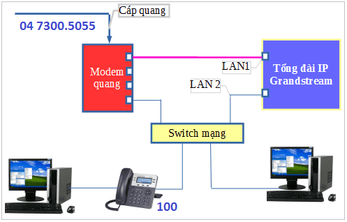 Kết nối số IP 2