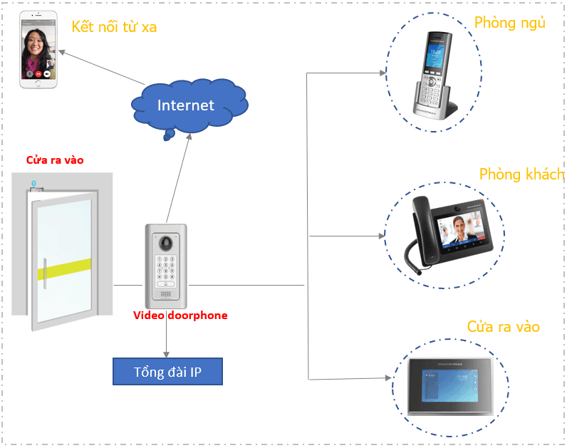 gi_i_ph_p_video_doorphone_bi_t_th_1_1 Giải pháp chuông cửa có hình kết nối mọi lúc mọi nơi
