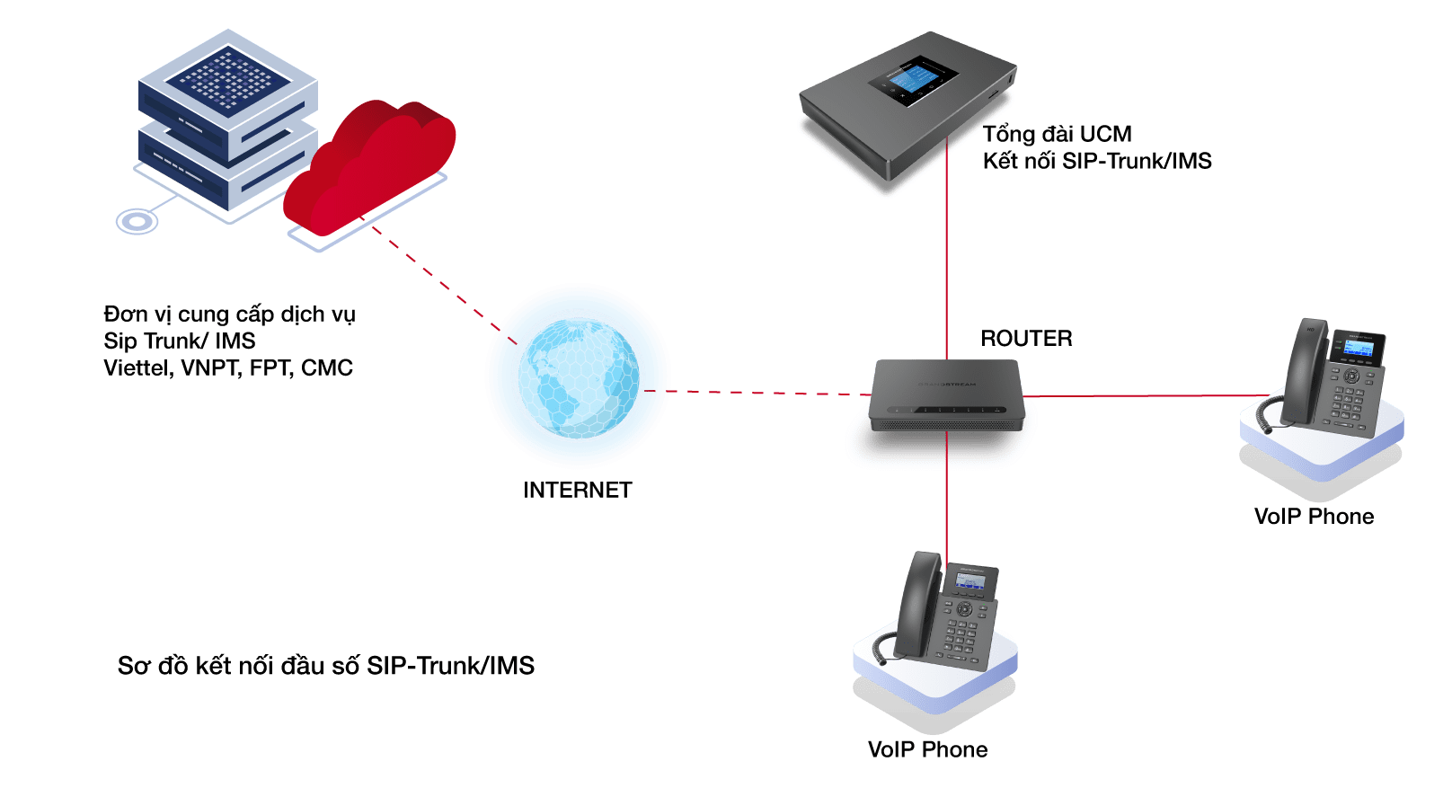 Sơ đồ kết nối đầu số SIP-Trunk/ IMS với tổng đài VoiP 