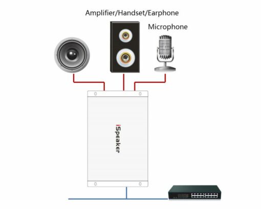 Thiết bị chuyển đổi từ IP sang âm thanh Ispeaker C20