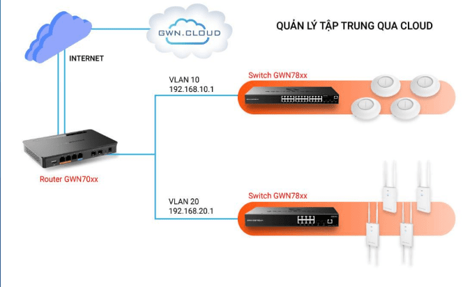 Thiết bị Router GWN7002