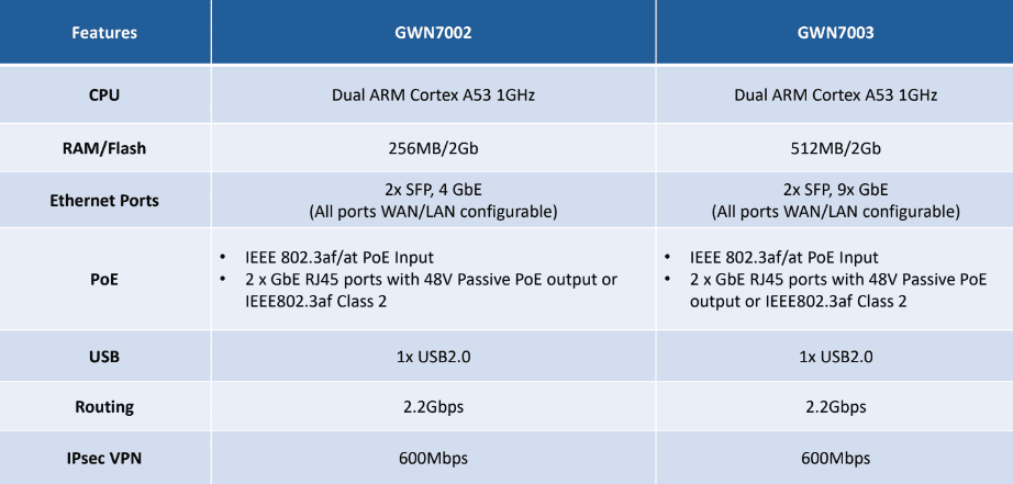 Thiết bị Router GWN7002