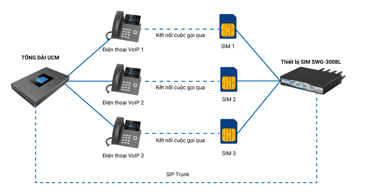 Thiết Bị Sim 8 Cổng SWG-3008L gán sim 1-1 với các điện thoại VoIP