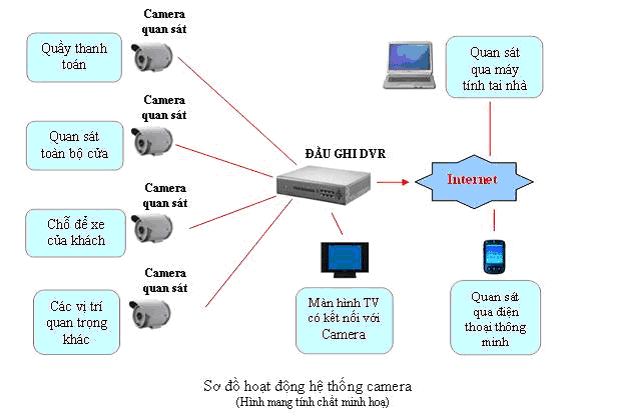 Camera giám sát cửa hàng