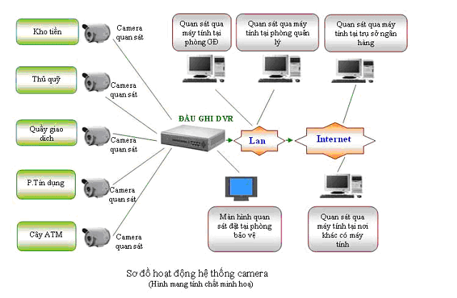 Camera giám sát ngân hàng