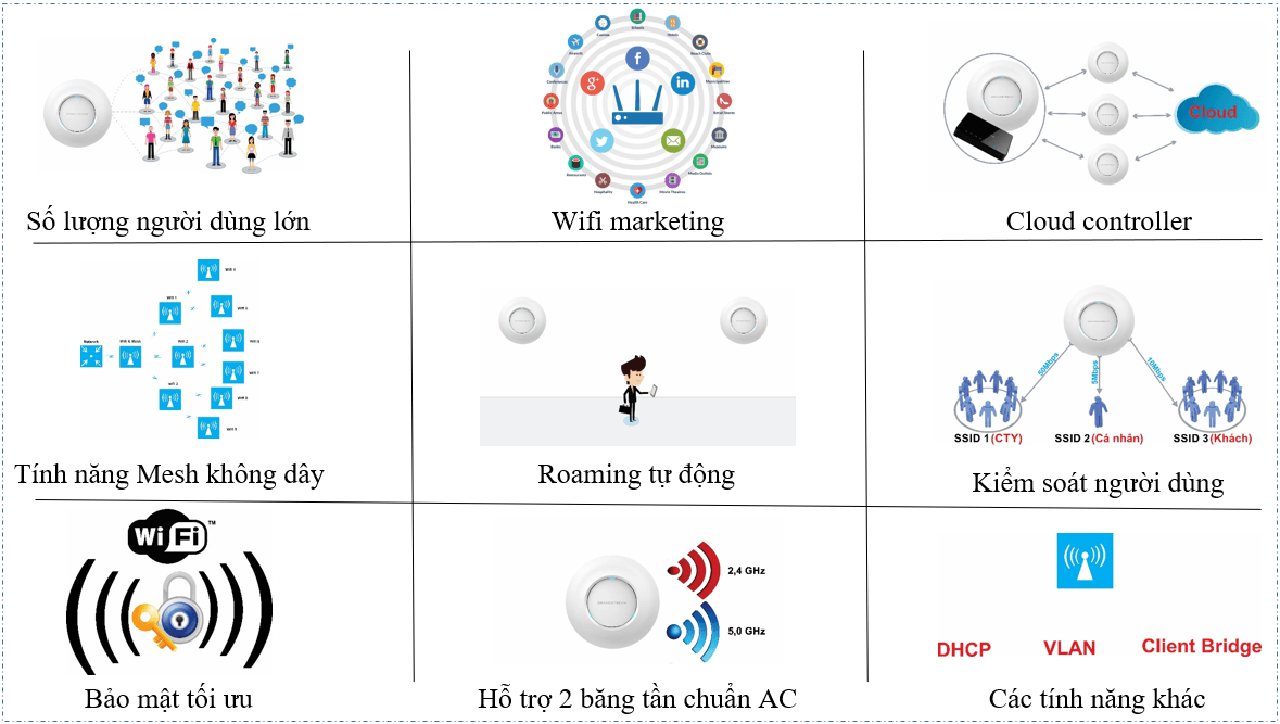 Bộ phát wifi GWN7605, 100+ User, sử dụng trong nhà (Indoor)