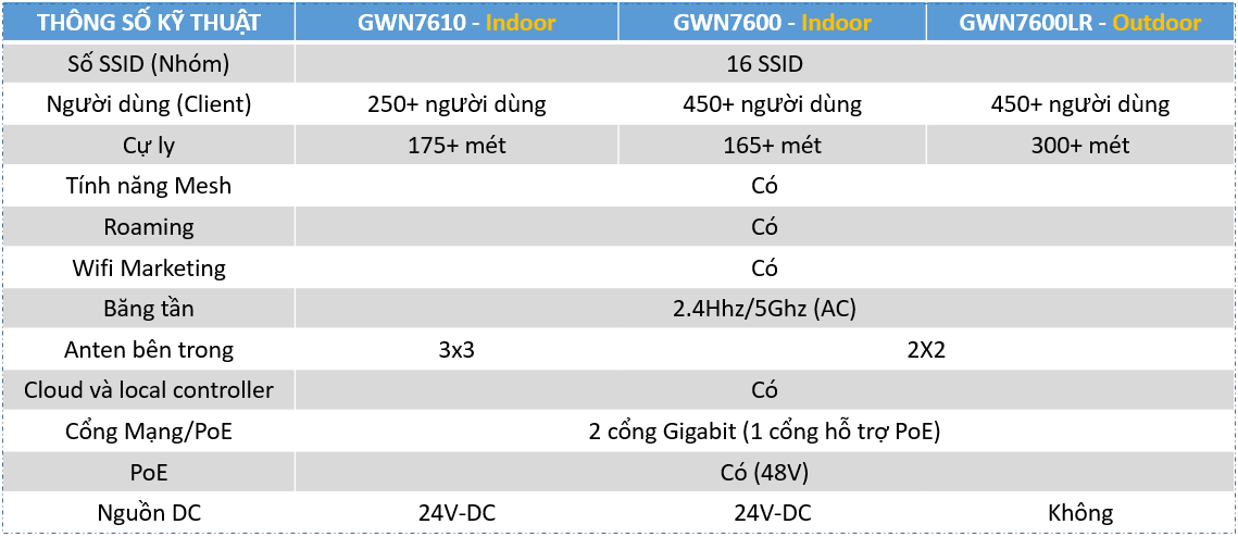 Bộ phát Wifi GWN7600, 450+ User, Sử dụng trong nhà (Indoor)