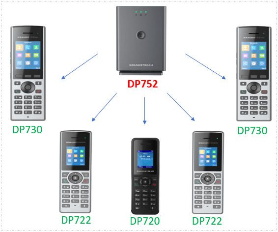 Trạm phát điện thoại IP không dây DP752
