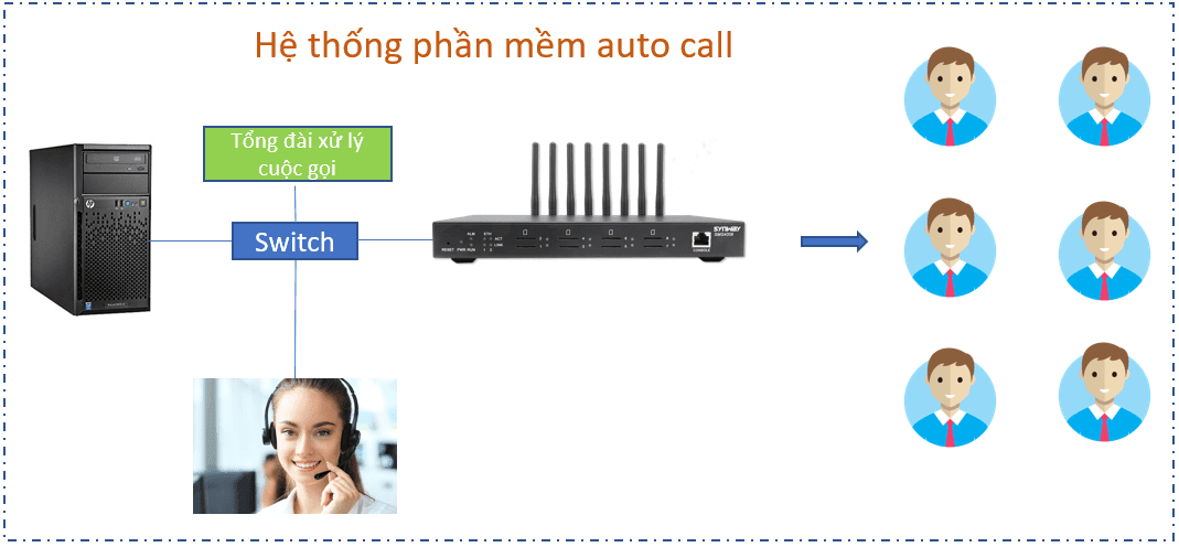 Phần mềm gọi điện tự động auto call