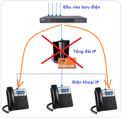 Tự động backup khi tổng đài lỗi Tự động backup khi tổng đài lỗi