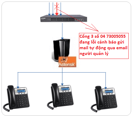 Cảnh báo tự động khi đường bưu điện lỗi Cảnh báo tự động khi đường bưu điện lỗi