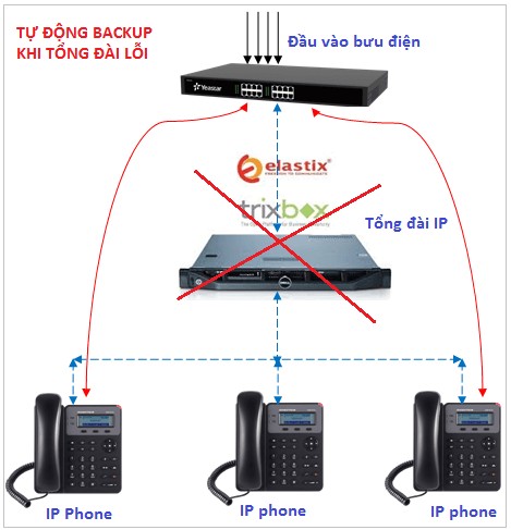 Tự động backup khi tổng đài lỗi