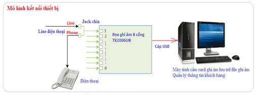 Kết nối thiết bị ghi âm điện thoại Kết nối thiết bị ghi âm điện thoại