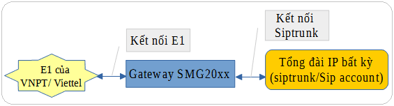 Kết nối E1 vào các tổng đài IP