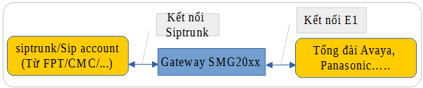 Kết nối Siptrunk FPT/CMC với đầu vào tổng đài là E1