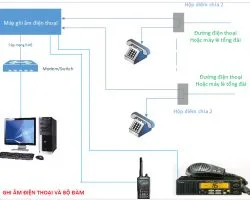 Giải pháp ghi âm bộ đàm và điện thoại