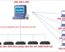 Hướng dẫn sử dụng phần mềm nhắn SMS