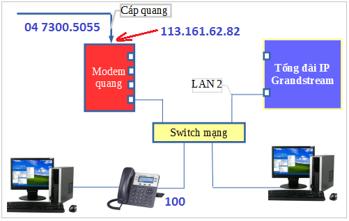 Kết nối số IP 3