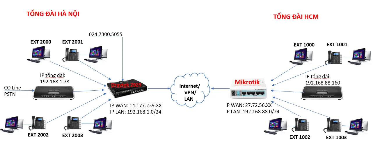 Video hướng dẫn kết nối 2 tổng đài IP Grandstream 13 Video hướng dẫn kết nối 2 tổng đài IP Grandstream