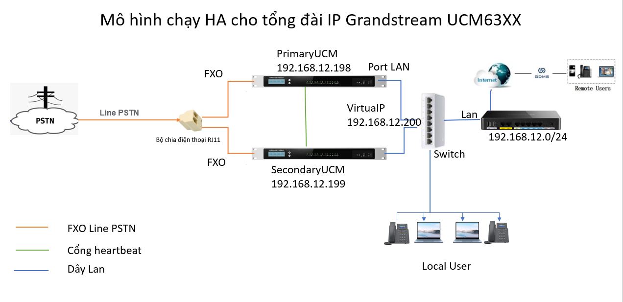 Video hướng dẫn cài đặt HA cho dòng tổng đài IP Grandsream UCM63XX