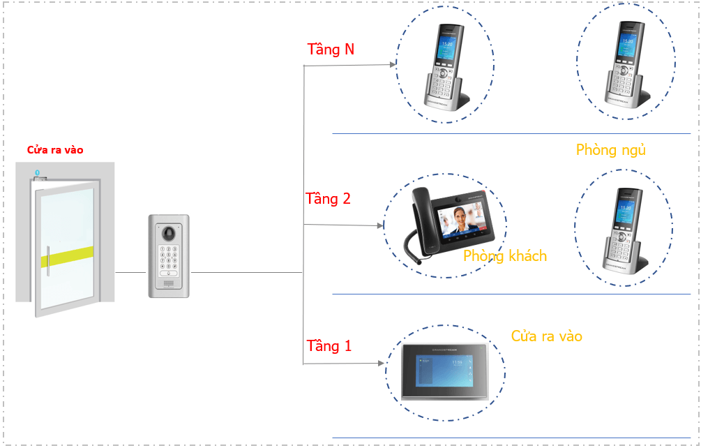 Giải pháp chuông cửa cho biệt thự nhiều tầng