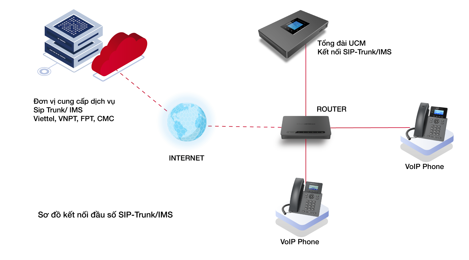 Kết nối SIP-trunk hoặc IMS với các nhà mạng qua cáp quang