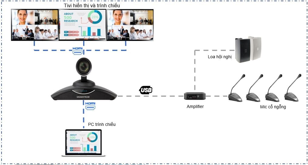 Lên cấu hình phòng họp thực tế