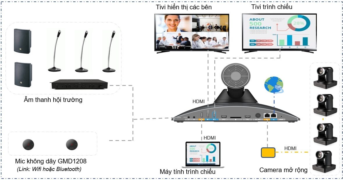 Lên cấu hình phòng họp thực tế