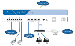 Tổng đài IP MyPBX Enterprise lên tới 300 máy lẻ IP