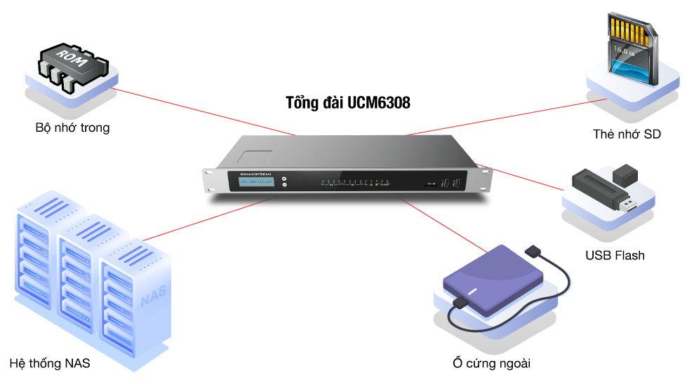 Tổng đài IP UCM6308 - 3000 máy lẻ và 450 cuộc gọi đồng thời