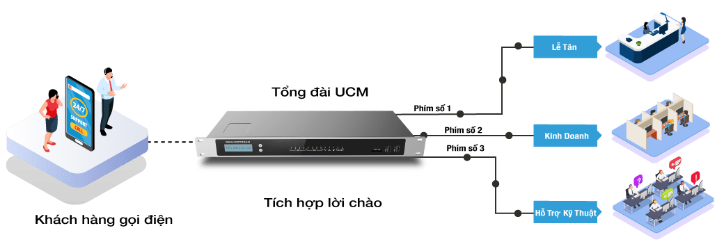 Tổng đài IP UCM6308 - 3000 máy lẻ và 450 cuộc gọi đồng thời