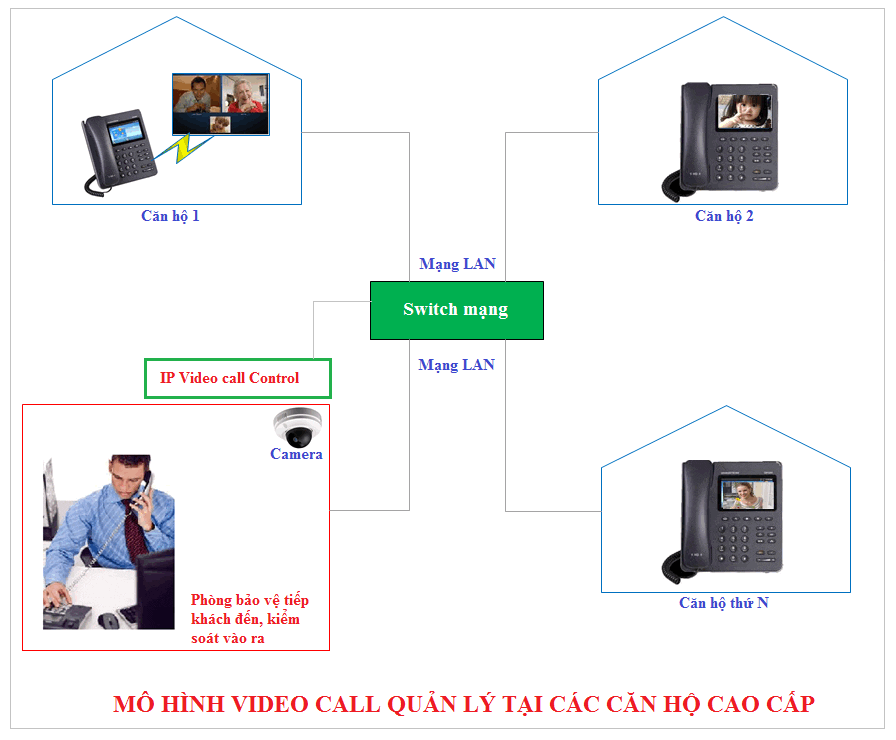 Mô hình video call cho trung cư cao cấp Mô hình video call cho trung cư cao cấp