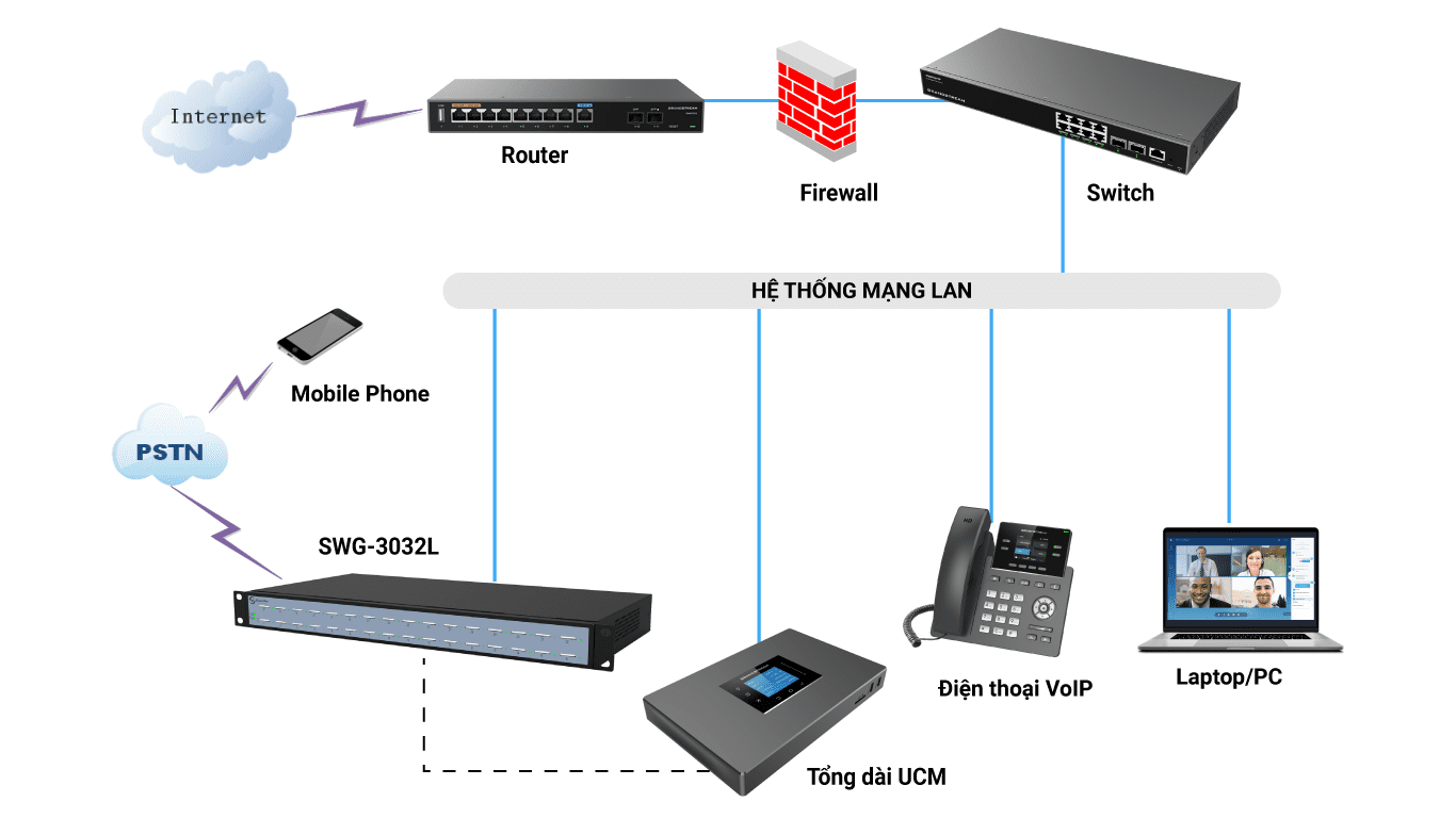 Kết nối Gateway SIM SWG-3032L và tổng đài VoIP