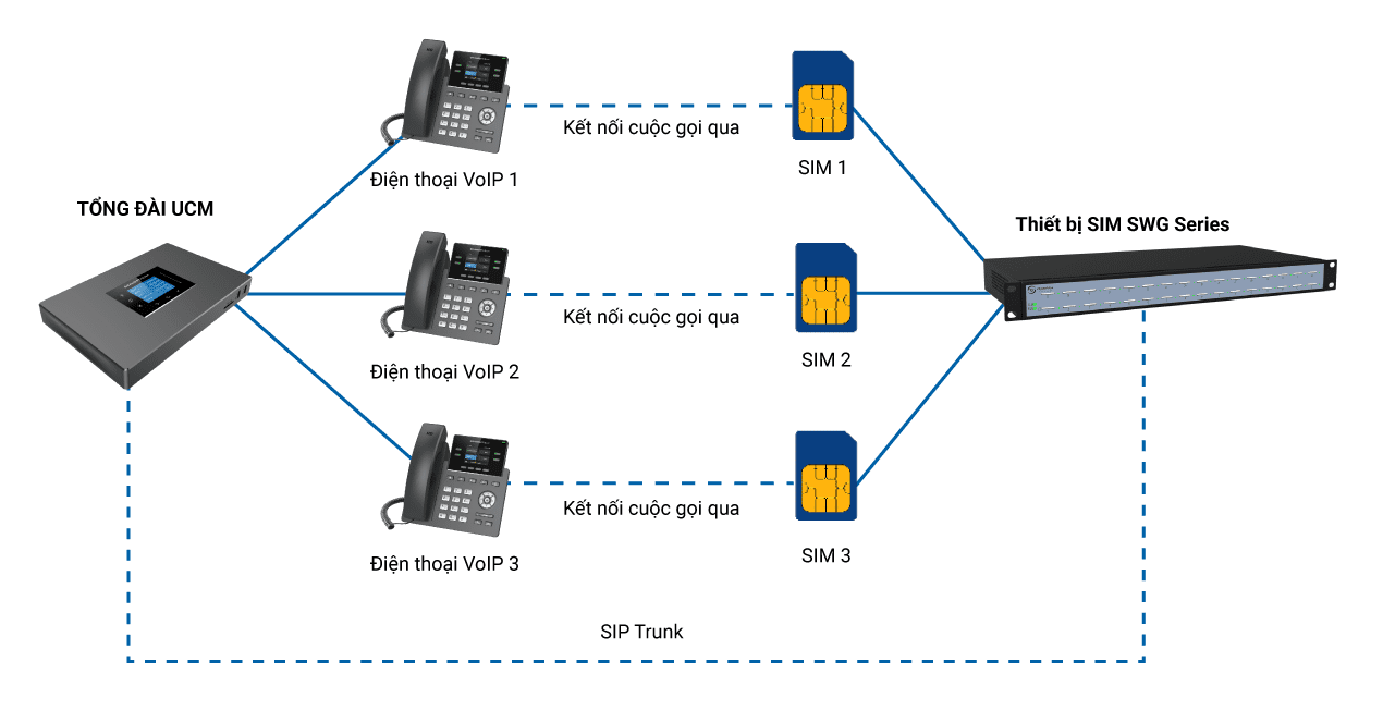 Kết nối Ràng Buộc 1-1 với điện thoại IP