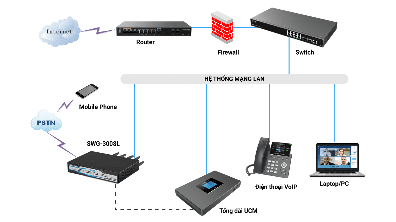 Thiết Bị Sim 8 Cổng SWG-3008L trong hệ thống tổng đài VoIP