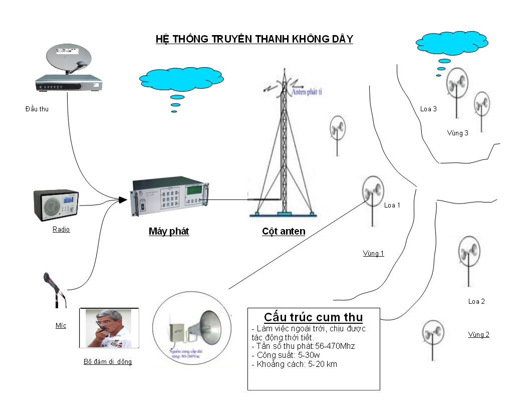 Hệ thống phát thanh không dây cho làng xã thôn xóm trong việc thông báo phát động